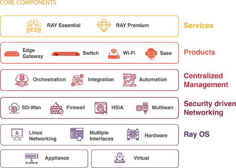 Core Components Ray One